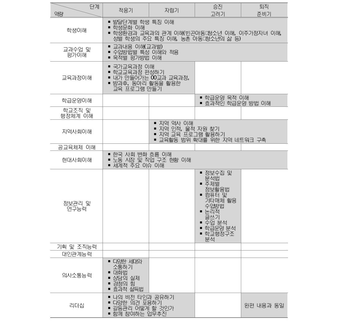 중등교사 조직 차원 생애단계별 역량 강화 프로그램 주제