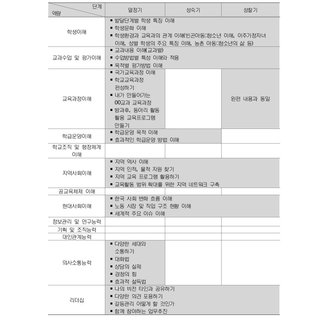 중등교사 교육적 관점 차원 생애단계별 역량 강화 프로그램 주제