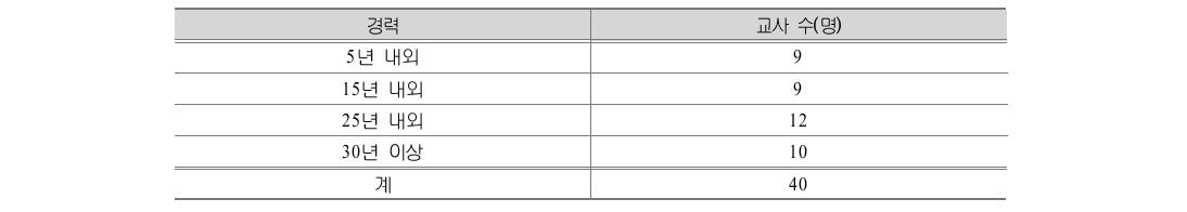 경력별 면담대상 교사 현황
