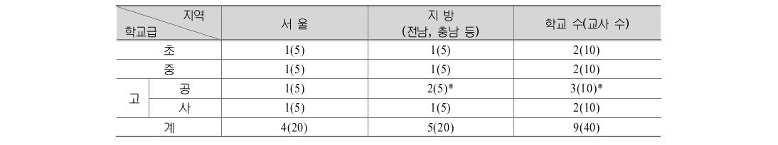 지역별, 학교급별, 학교유형별 면담대상 학교 수(교사 수)