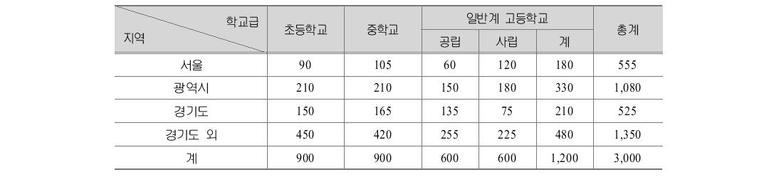 표집 현황