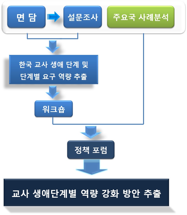 연구내용과 연구방법과의 관계