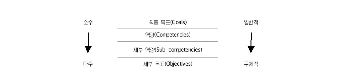 교사교육 프로그램에서 역량과 목표와의 관계(Bawane & Spector, 2009)