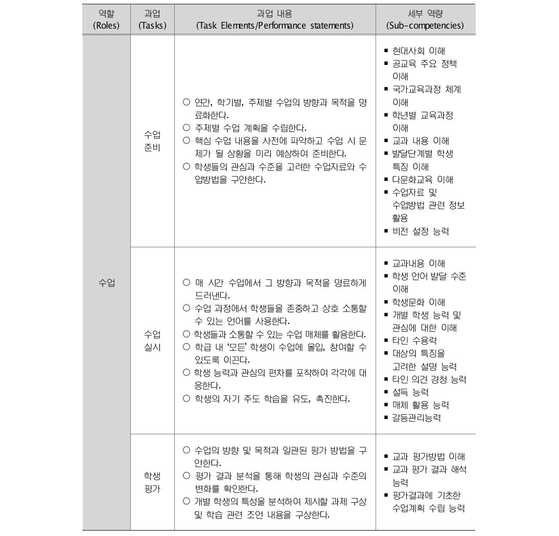 교사가 수행해야 할 과업 내용별 요구 역량