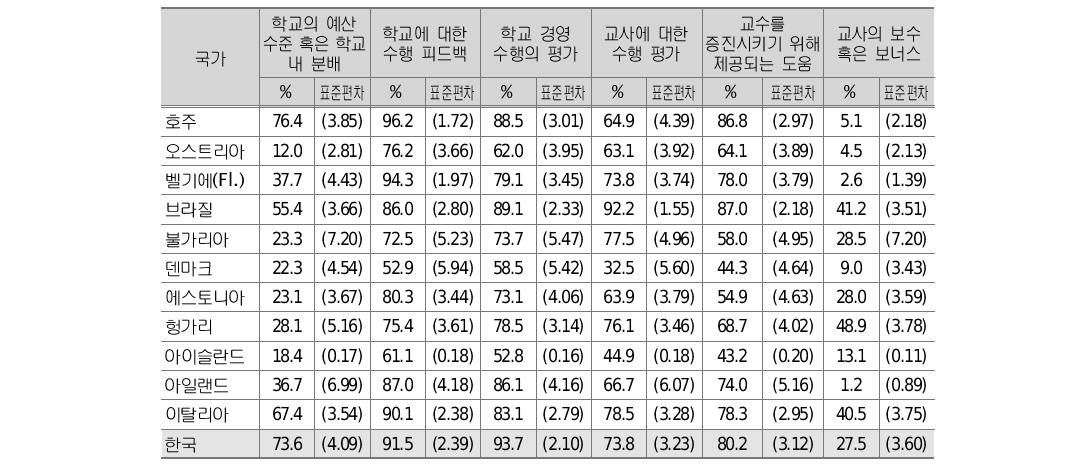 학교 평가가 학교에 미치는 영향학교 평가(외부 혹은 내부)가 다음과 같은 항목에 보통 이상의 영향을 미친다고 보고한 중학교 교사 비율