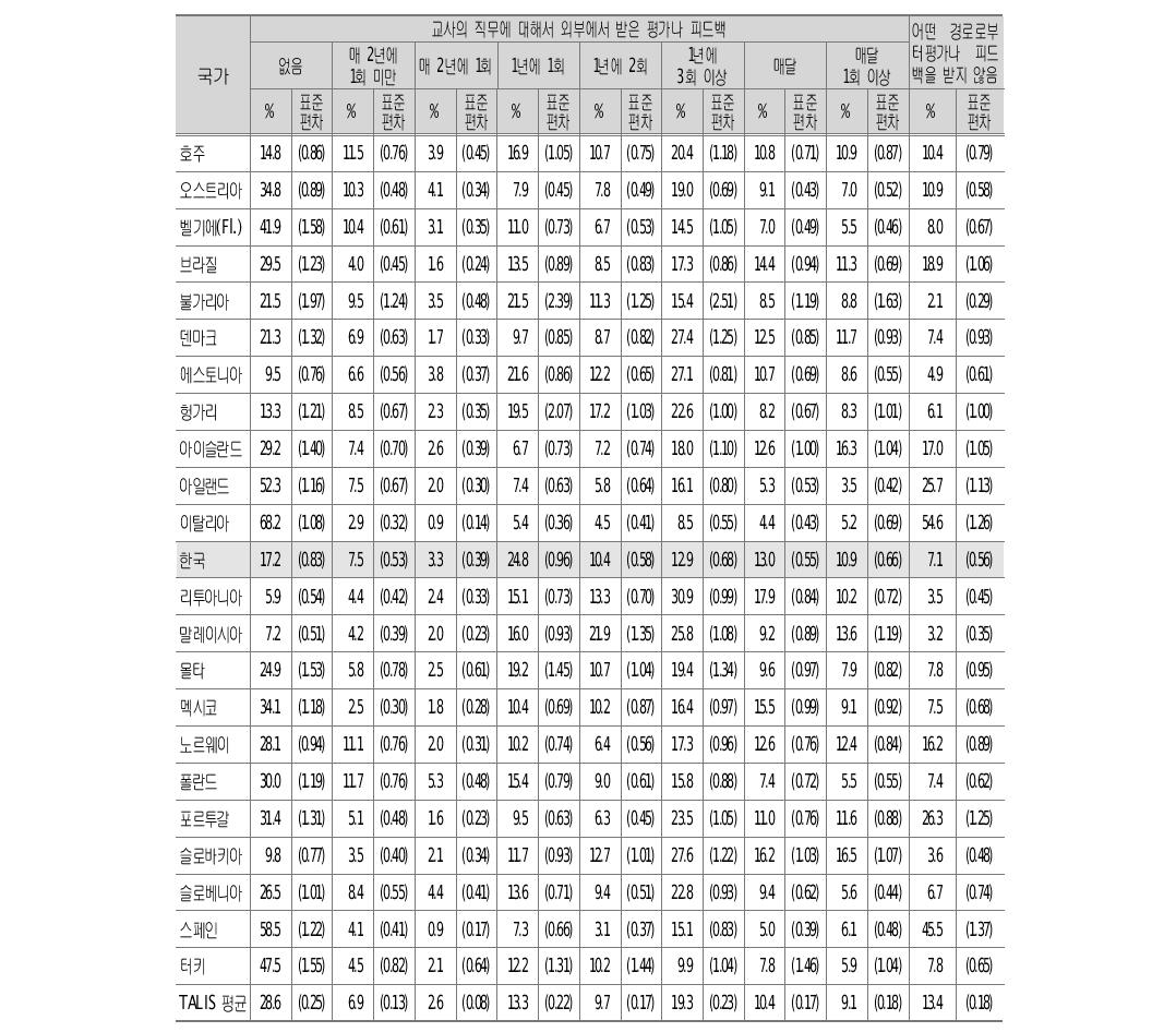 교사의 평가와 피드백의 자료와 빈도