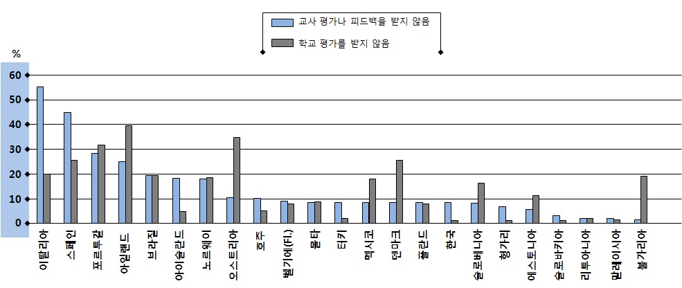 교사 평가나 피드백을 받지 않은 교사와 지난 5년 동안 학교 평가를 받지 않은 학교에서 근무하는 교사의 비율