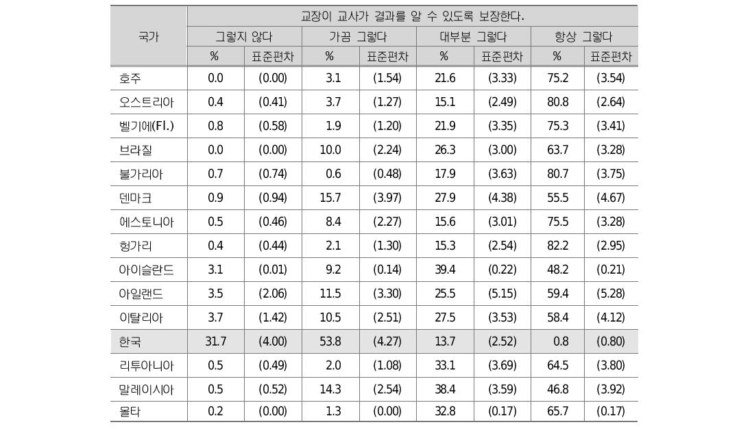 교사 평가의 결과 제공만약 교사 평가에서 구체적인 약점이 나타났을 경우 다음과 같은 행동을 취한다고 보고한 학교의 교사 비율