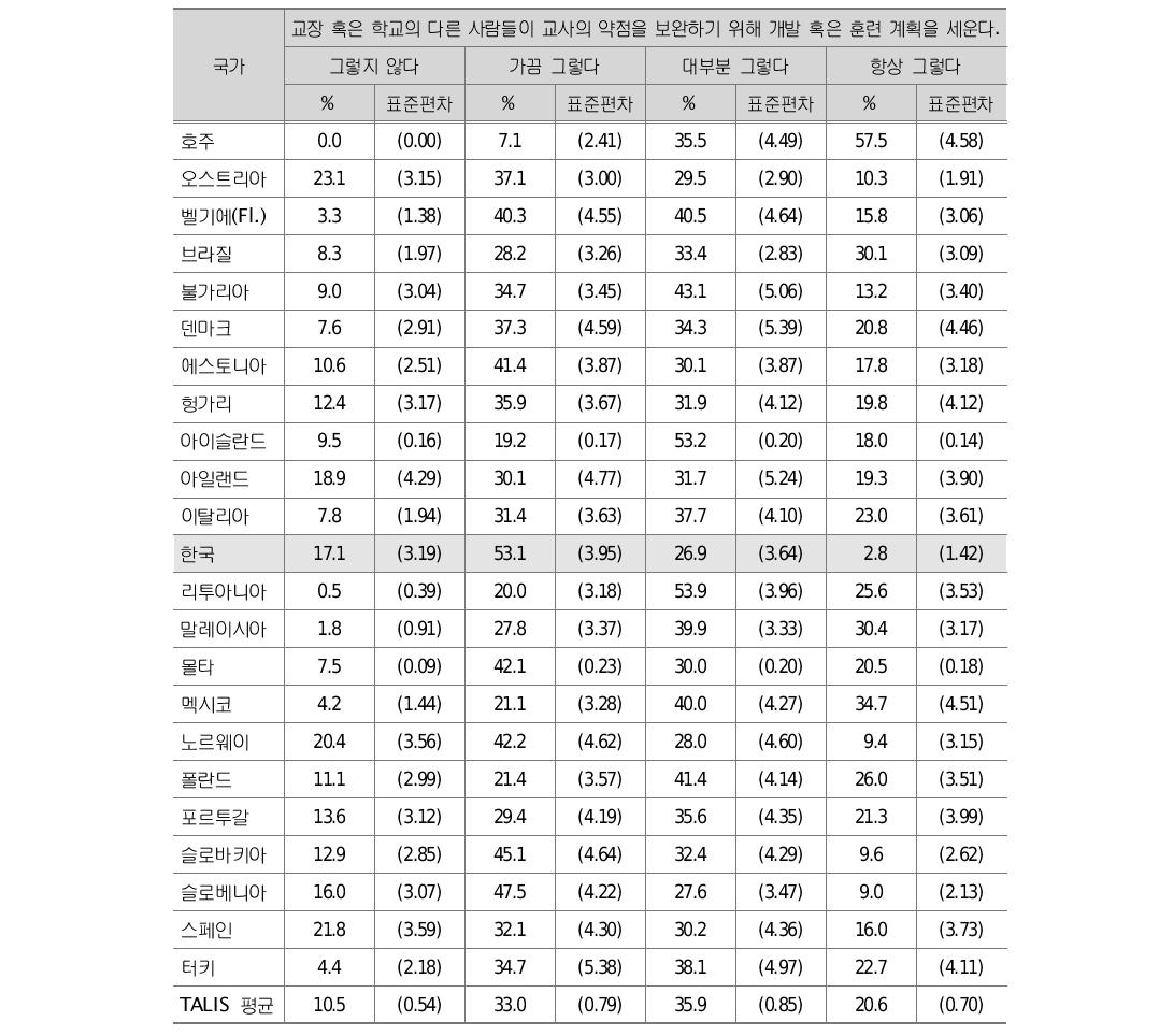 교사의 부족한 부분을 보완하기 위한 노력 정도만약 교사 평가에서 구체적인 약점이 나타났을 경우 다음과 같은 행동을 취한다고 보고한 학교의 교사 비율