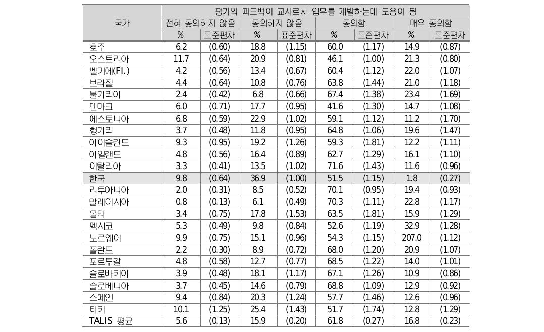 평가와 피드백에 대한 교사의 인식(2)학교에서 받은 교사의 평가와 피드백에 대하여 다음과 같이 보고한 학교의 교사 비율