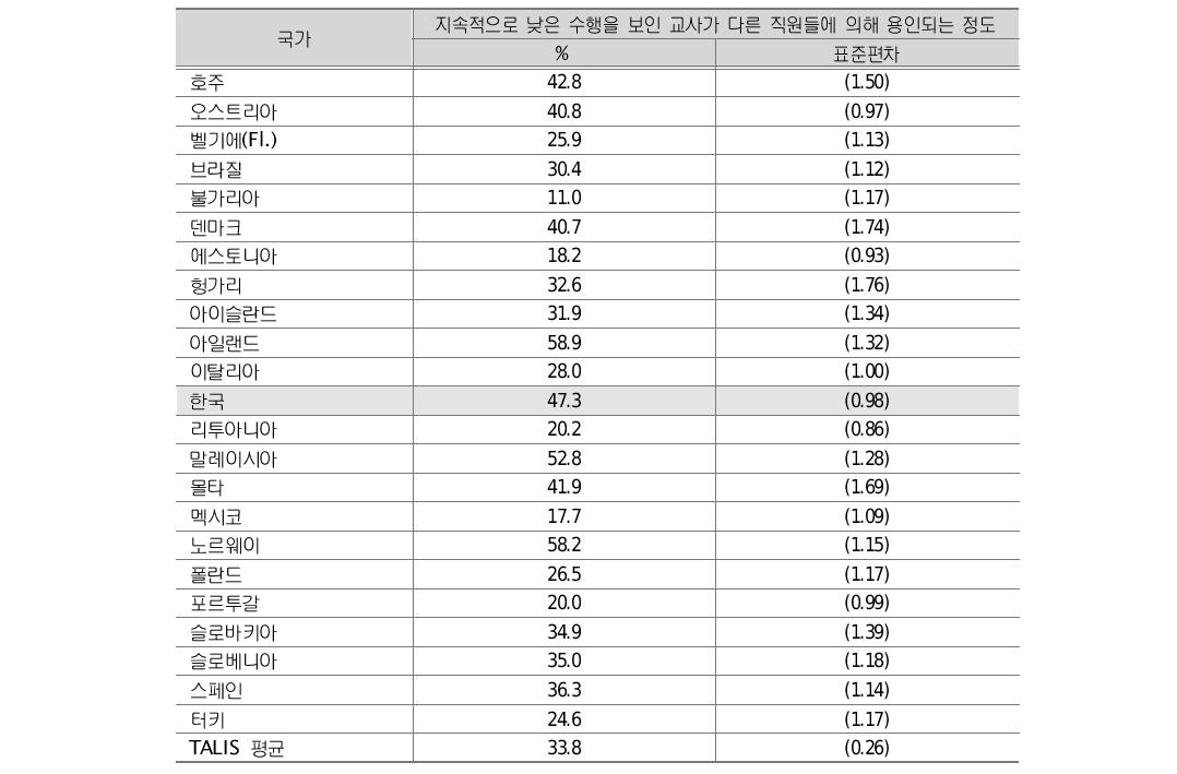 교사 평가와 피드백 그리고 학교 발전(1)학교의 평가나 피드백의 관점에 대해서 다음과 같은 문항에 동의하거나 강력하게 동의하는 교사의 비율