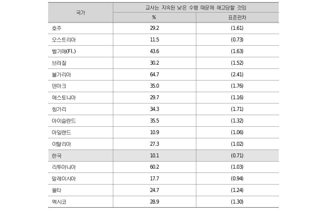 교사 평가와 피드백 그리고 학교 발전(2)학교의 평가나 피드백의 관점에 대해서 다음과 같은 문항에 동의하거나 강력하게 동의하는 교사의 비율