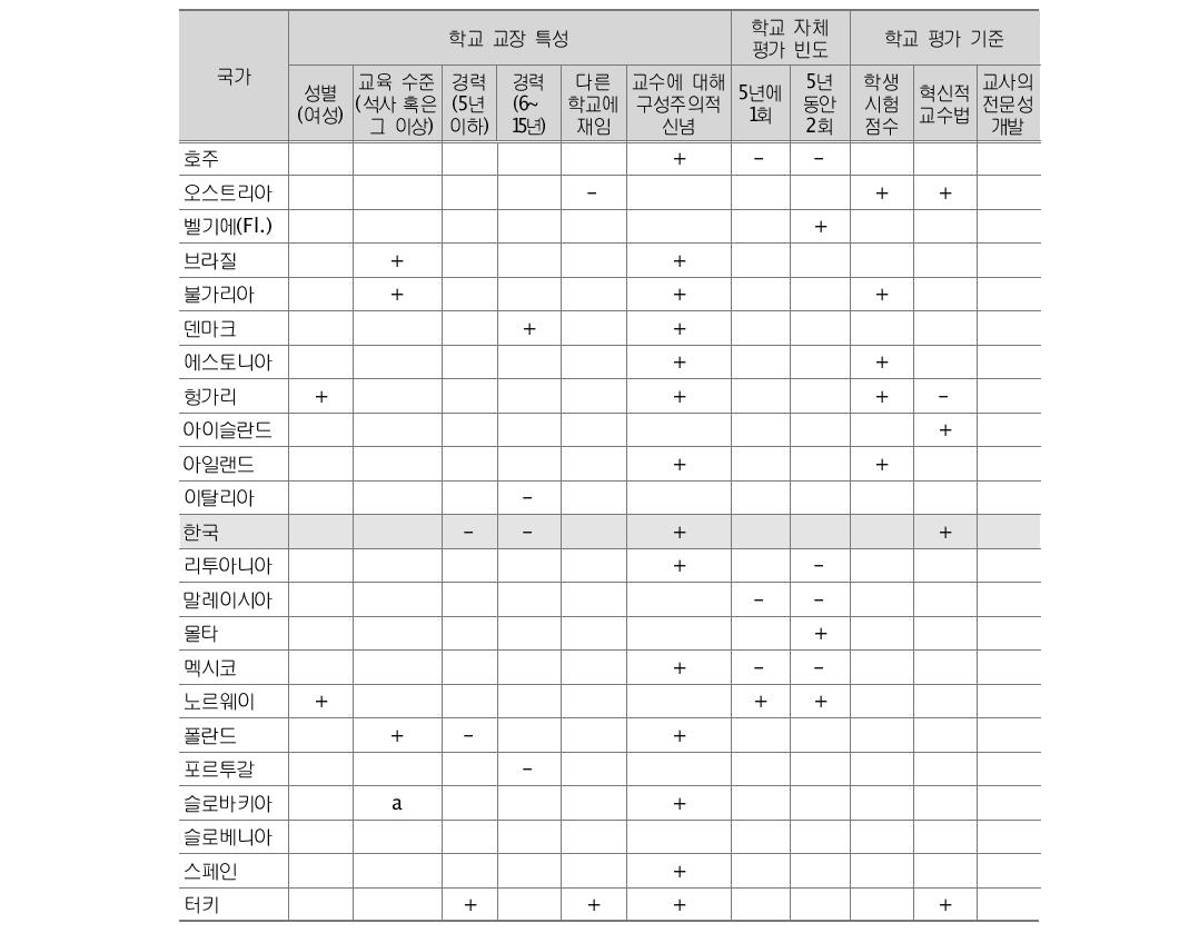 학교장의 배경 특성 및 학교와 행정적 리더십 유형 간의 관계중학교 교육에서 교장에 대한 유의한 가치