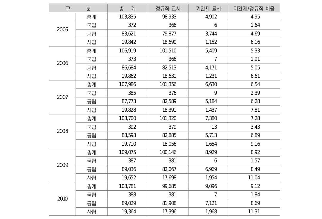 2005-2010년도 전국 기간제/정규직 교사 현황(중학교)