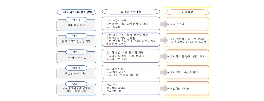 참여국과 우리나라 간 TALIS 결과 비교 내용(안)