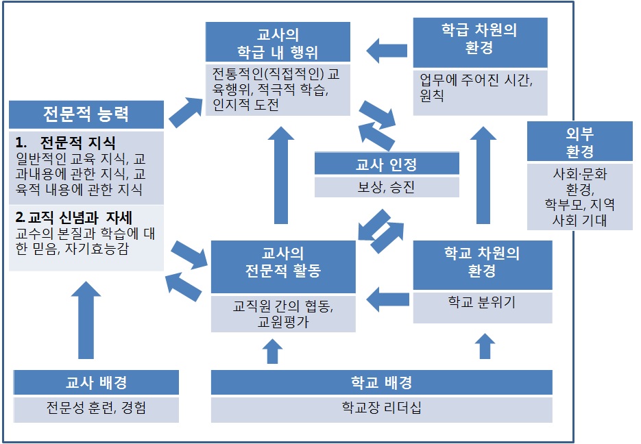 TALIS 국제적 비교의 분석틀