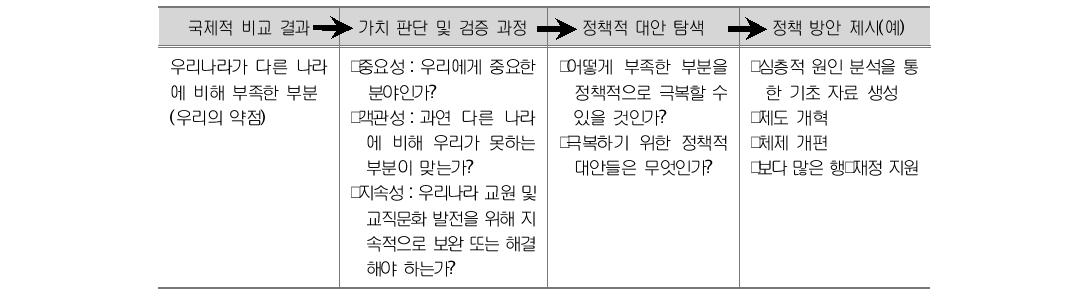 국제 비교를 통한 교원정책 방안 제시 과정