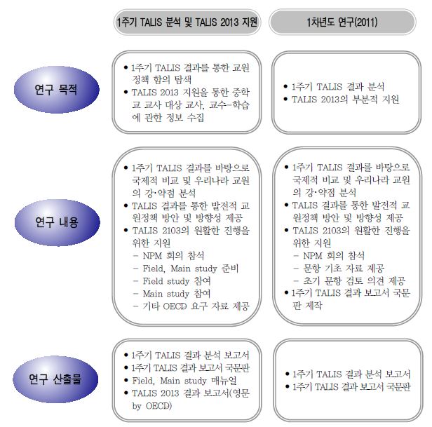 전체 연구와 1차년도 연구의 목적, 내용 및 산출물