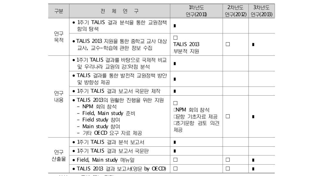 연차별 TALIS 관련 연구 목적, 내용, 산출물 개요