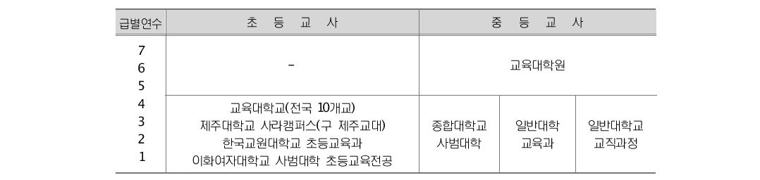 우리나라 초･중등 교원양성 체제