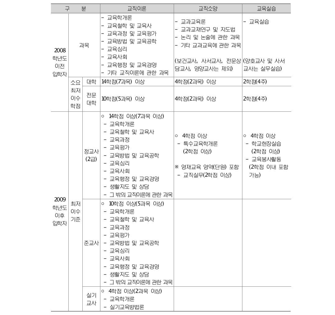 교직과정의 과목과 이수 학점표