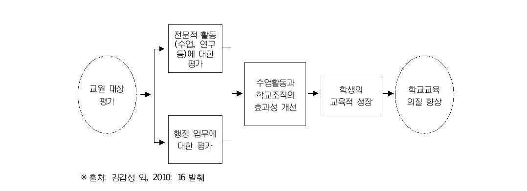 교원을 대상으로 한 평가와 교육의 질과의 관계