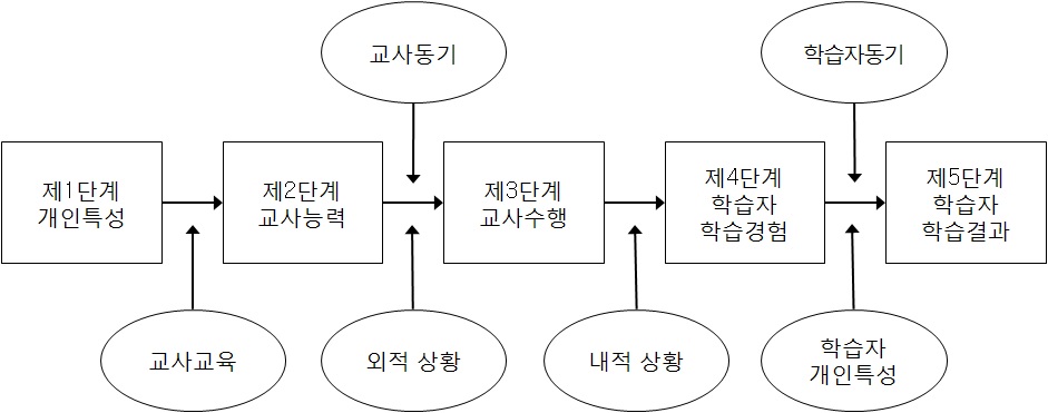 교직단계별 교사평가의 과정