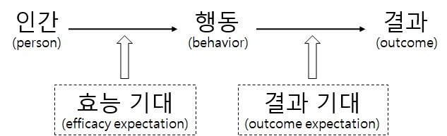 효능 기대와 결과 기대 사이의 관계(Bandura, 1977)