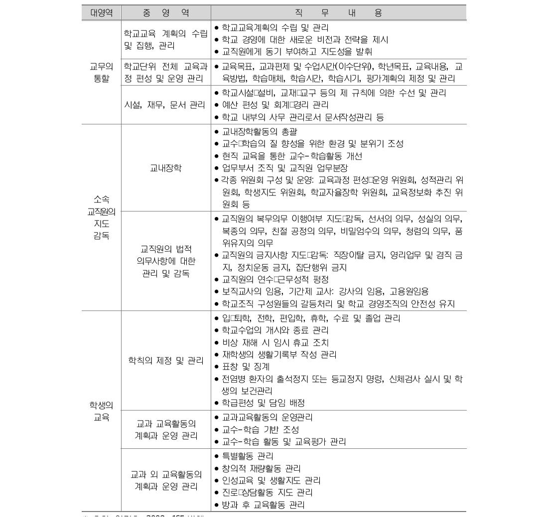 학교장의 법률적 직무