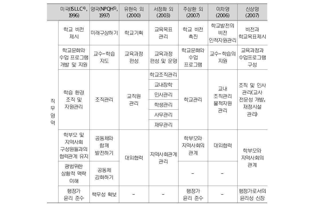 선행 연구에서 나타난 교장의 직무 영역