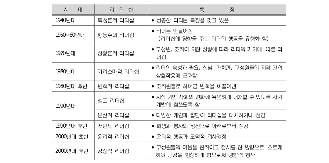 리더십 유형의 변화 과정