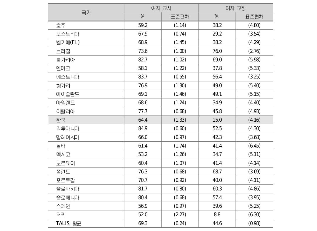 여자 교사와 교장 비율(2007~2008)