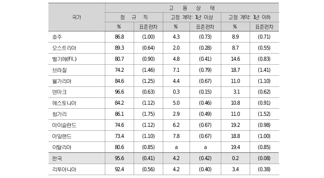 교사들의 고용 상태와 직업 경험(2007-08)