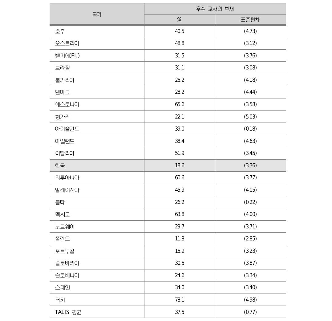 학교장이 우수교사의 부재가 교육을 저해한다고 보고한 비율