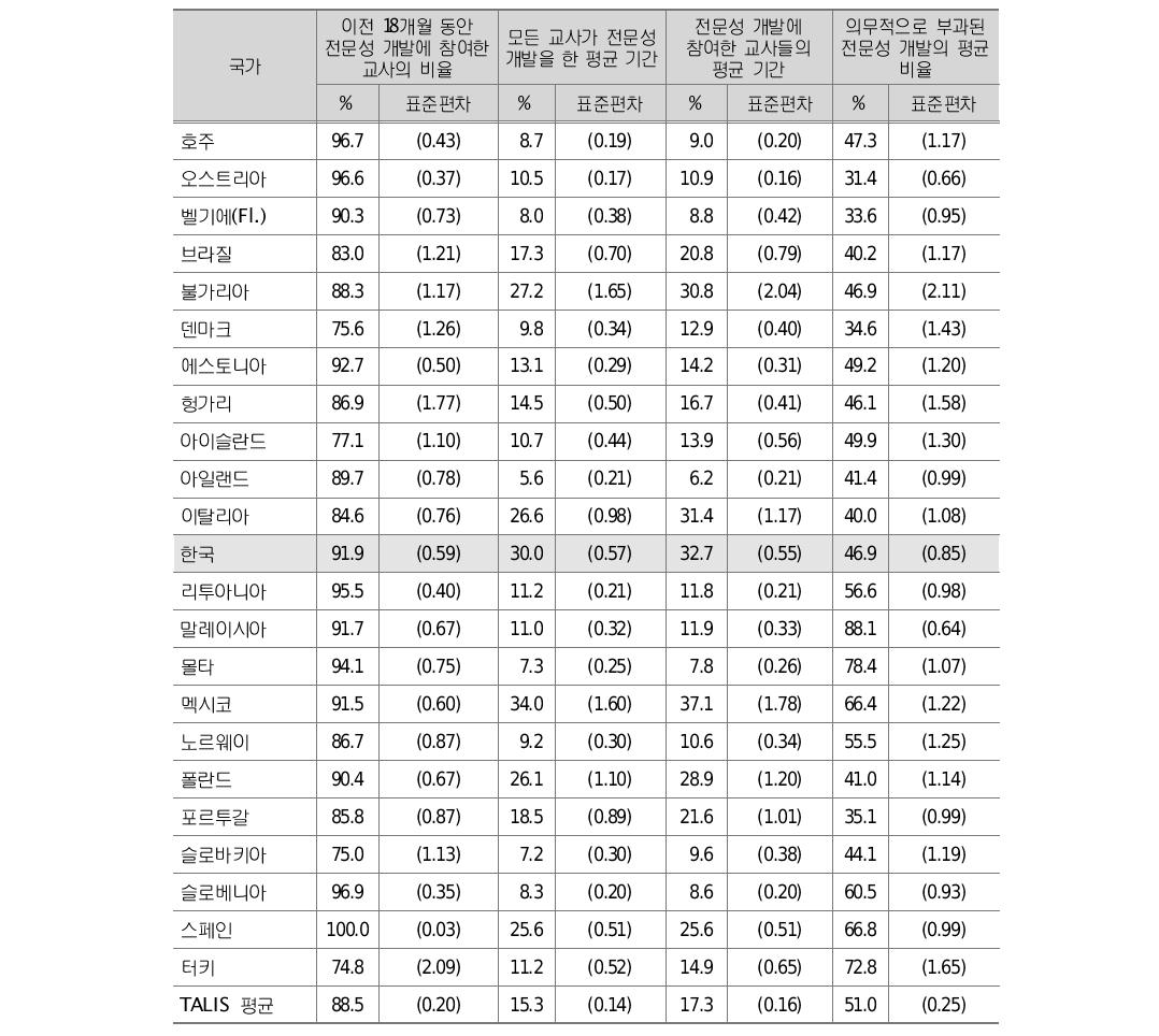 이전 18개월 안에 전문성 개발에 대한 교사 참여