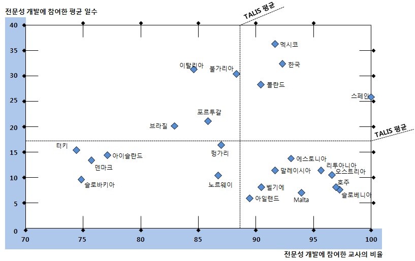 전문성 개발 참여 평균 일수와 교사 비율 간의 관계