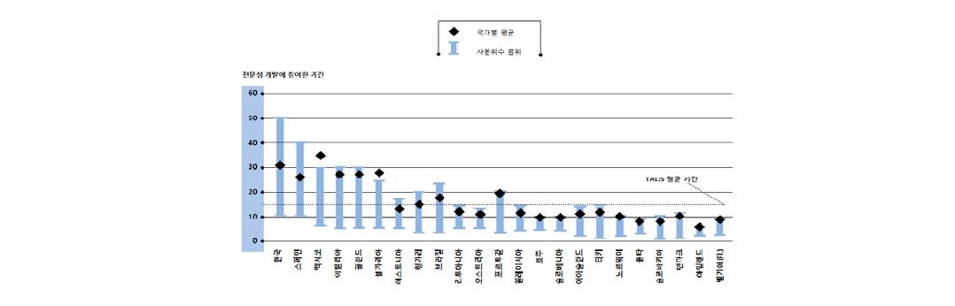 중학교 교사의 전문성 개발 참여 기간의 국가별 평균 및 사분위수 범위