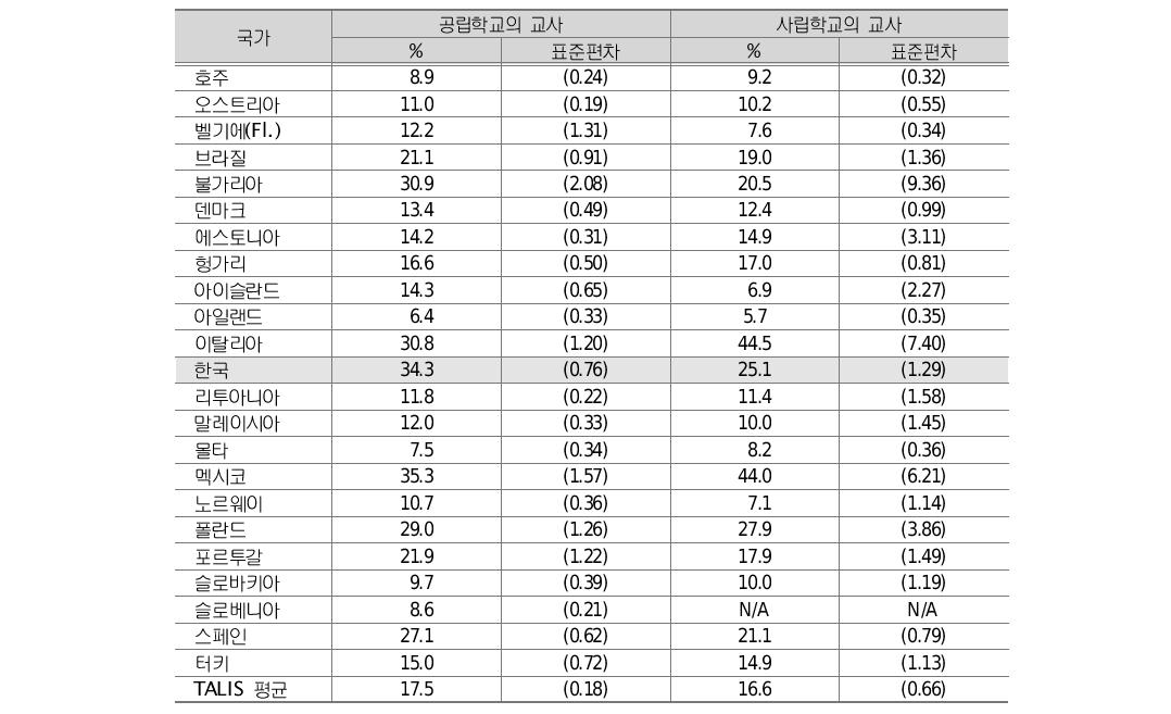 학교 유형에 따른 이전 18개월 동안 교사가 참여한 전문성 개발의 정도