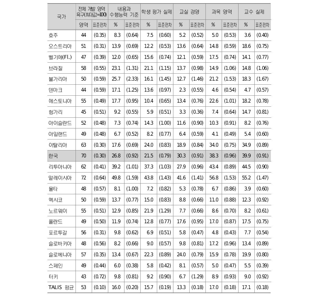 교사의 높은 전문성 개발 욕구중학교 교사 중 다음과 같은 전문성 개발에 대한 “높은 수준의 욕구”를 가진 교사의 비율과 전체 요구 영역