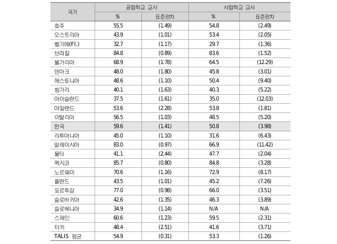 학교 유형 간 전문성 개발 참여 요구 교사이전 18개월에 했던 것보다 더 많은 전문성 개발에 참여하고자 하는 교사의 학교 유형 간 차이