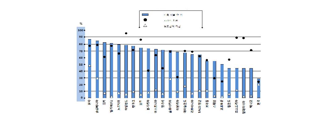 중학교 교사의 전문성 개발에 대한 지원 유형