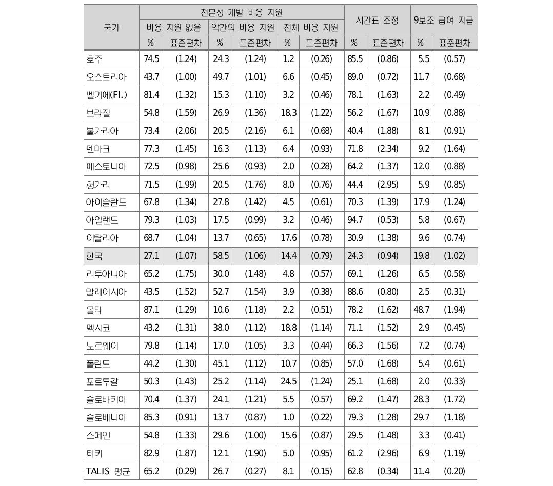 중학교 교사의 전문성 개발 지원 유형