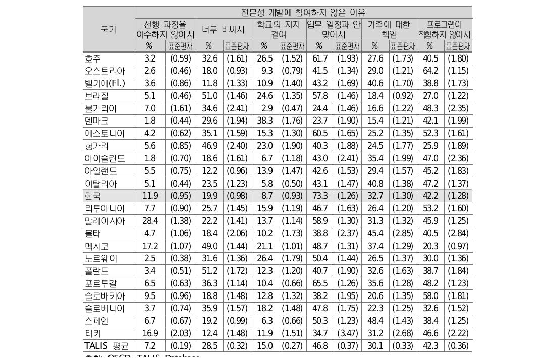 더 많은 전문성 개발에 참여하지 않는 이유