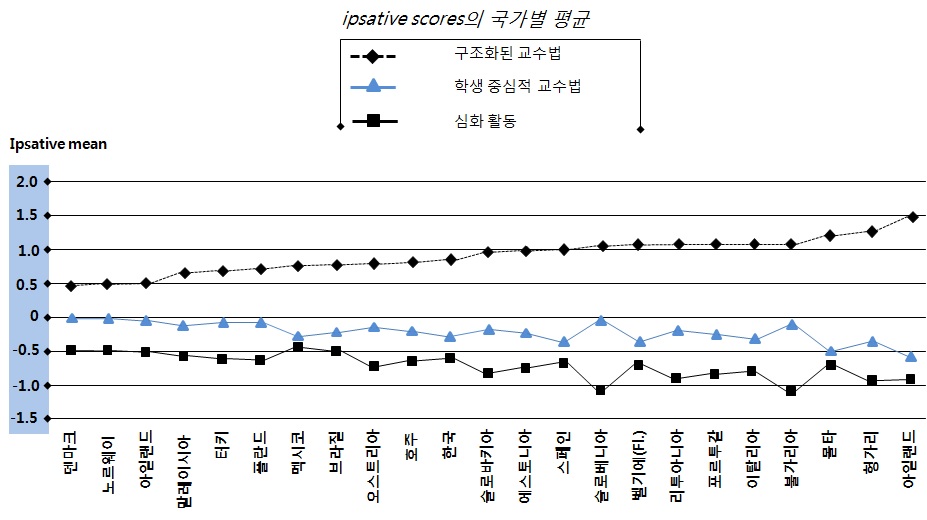 교실 교수법에 대한 국가별 특성