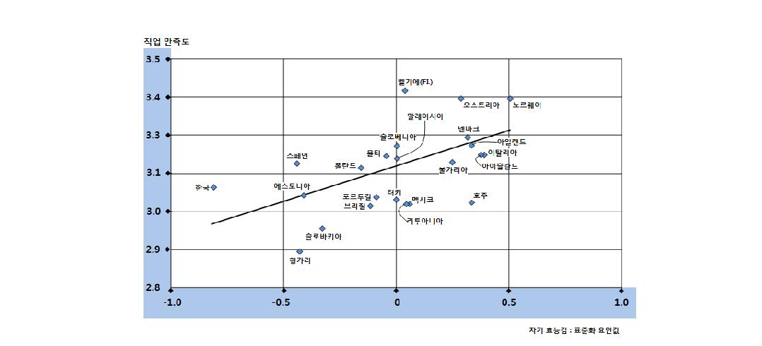 교사의 자기효능감과 직무만족도에 대한 국가별 평균