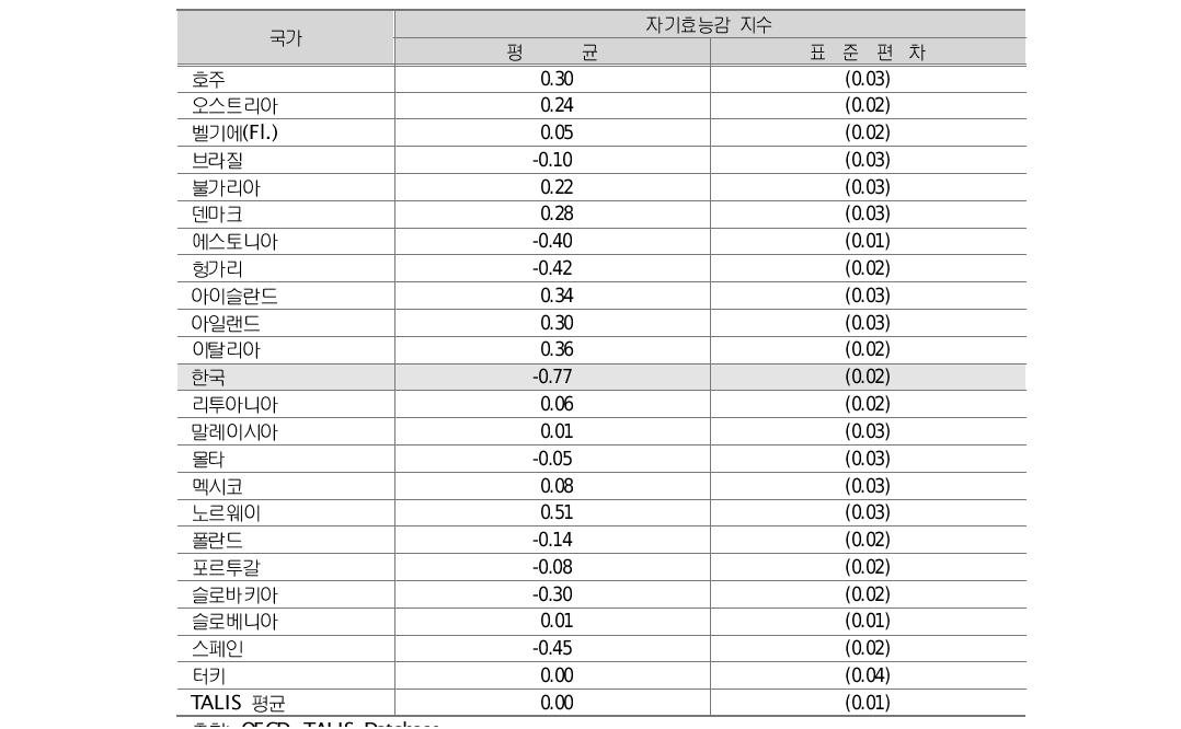 학급 훈육 풍토 지수