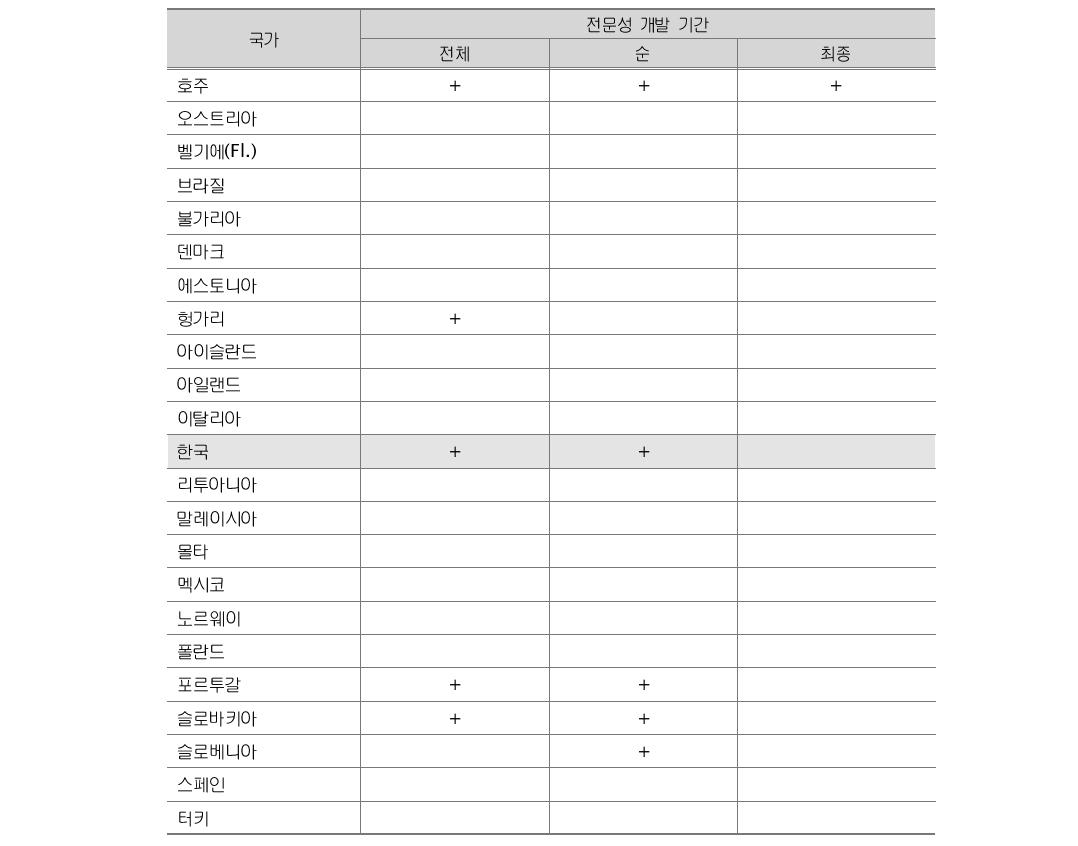 교사가 스스로 보고한 자기효능감과 전문성 개발 기간과의 관계