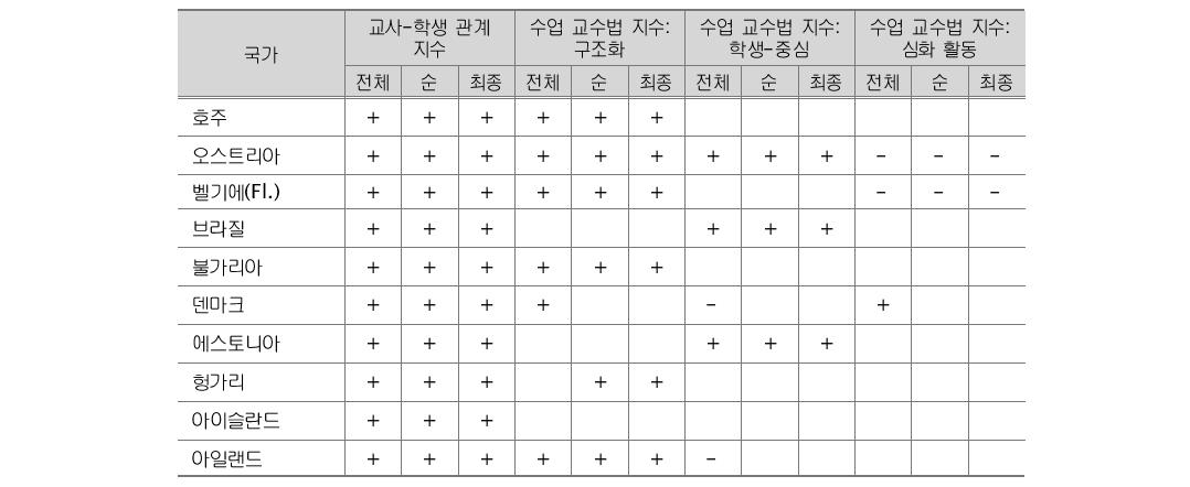 교실 훈육 풍토를 측정한 전체모델, 순모델, 최종모델에 포함된 Bloc 3의 계수의 방향과 유의한 변수1중학교 교사의 신념과 교수법 지수에 따른 교실 훈육 풍토 지수의 다중회귀분석에서 나타난 유의한 변수2