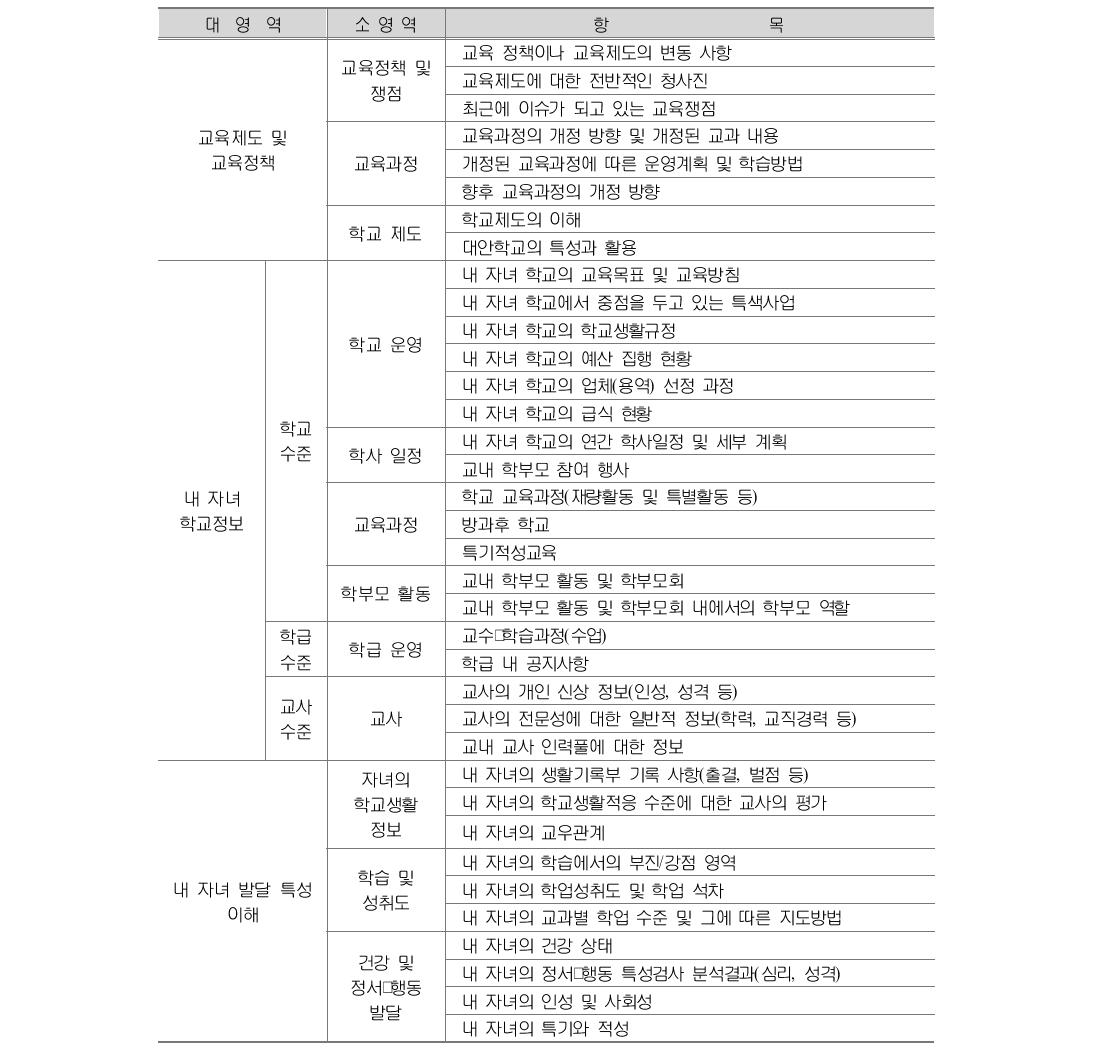 학부모들이 요구하는 교육정보의 영역과 내용 항목