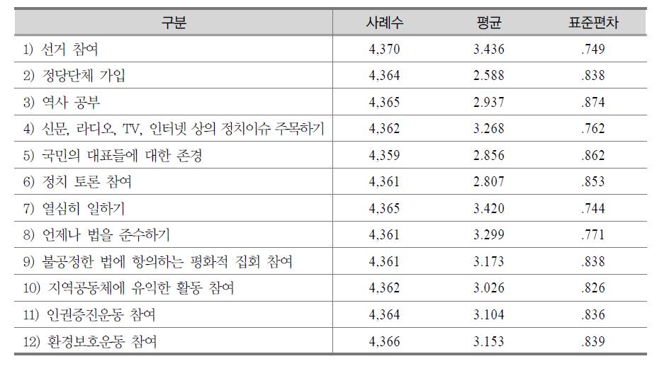 민주시민행동의 중요성